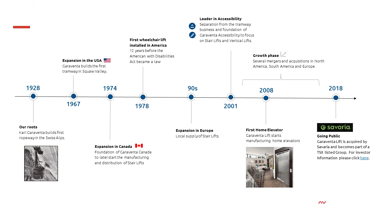 Garaventa Lift milestones from 1928 to 2018